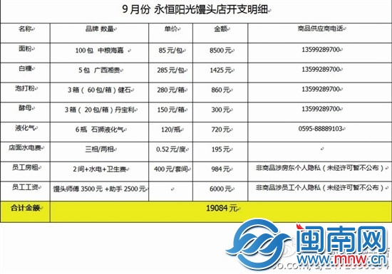 爱心馒头店微博公布善款明细