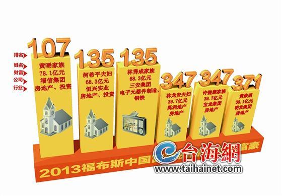 2013福布斯中国富豪榜