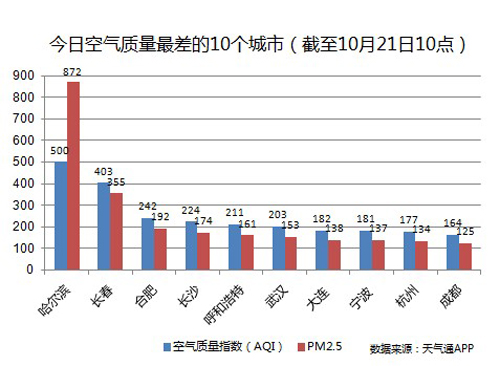 哈尔滨PM2.5指数高达100011