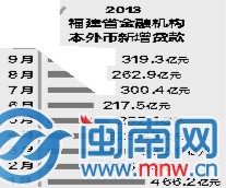 福建9月新增贷款半年来新高 前三季度经营好转