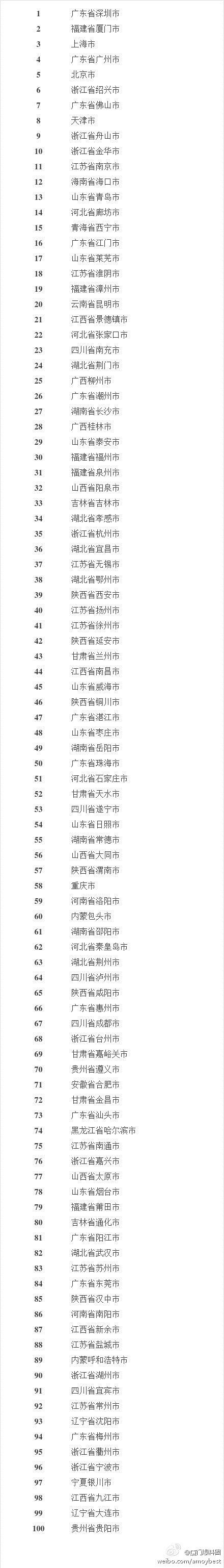 中国100大最佳市政府