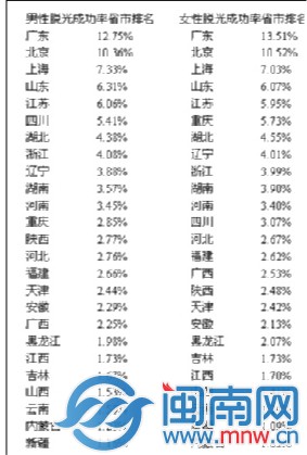 福建男女“脱光”成功率低？专家称缺少主动性