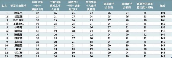 华星三班13强积分