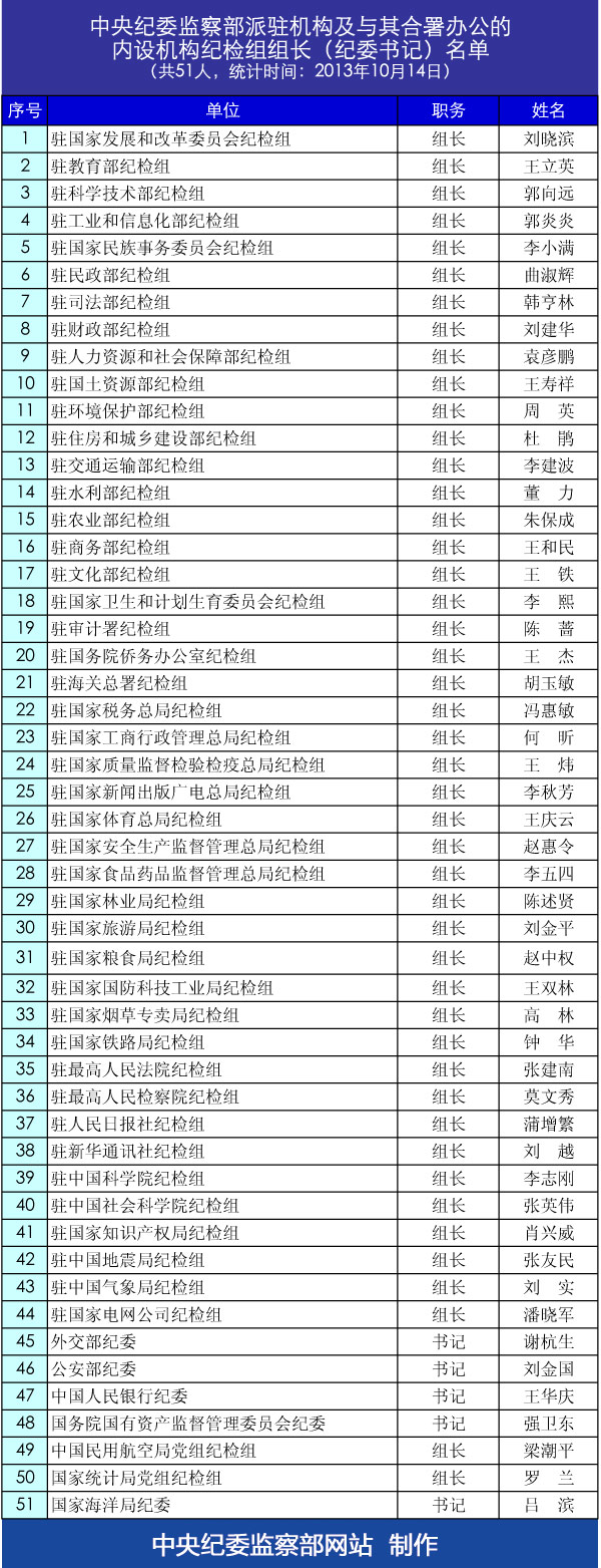 中央纪委监察部派驻机构纪检组组长