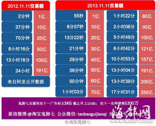 天猫“双11”成交额突破350亿 福建占11.1亿2