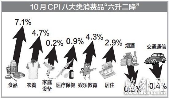 福建10月份CPI涨3.8% 今年首超全国平均水平