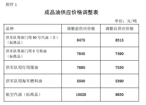 发改委下调油价成品油供应价格调整表