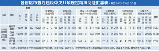 中央纪委公布各省区市16699人违反八项规定汇总表