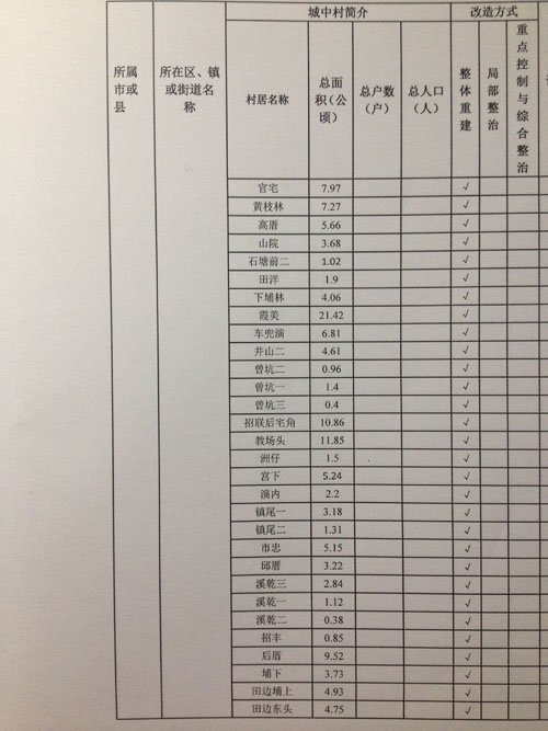 环湾地区城中村改造名单3