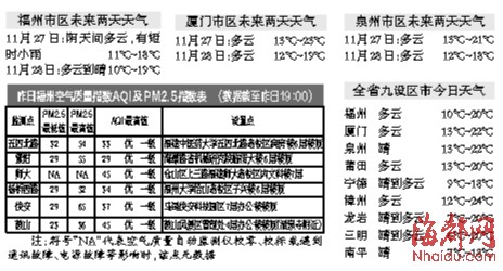 福建入冬步伐加快 未来三天福州最低气温10℃