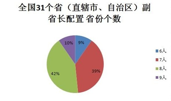 副省长配置省份个数