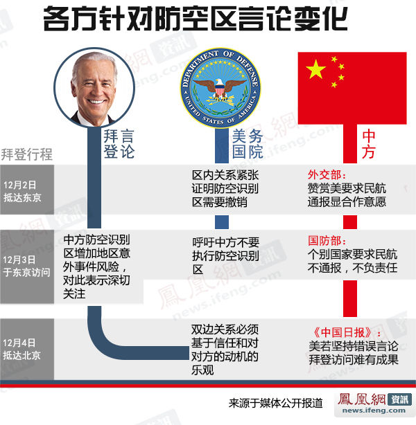 各方对防空识别区言论