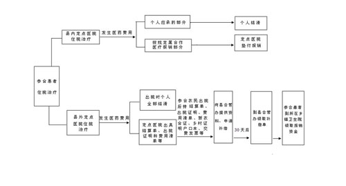 泉州新农村合作医疗报销流程图