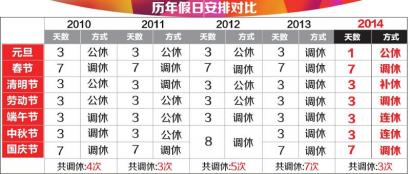 2014年放假安排时间表出炉 除夕不放假元旦放1天