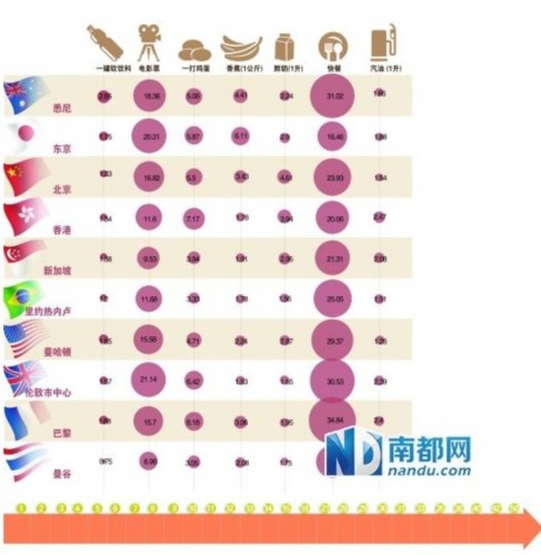 北上广深生活成本列全球前50