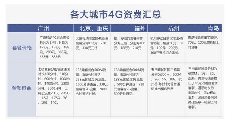 中国移动4G套餐资费标准详情个性化4G