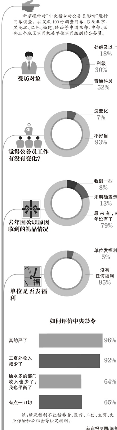 2013年公务员禁令包括哪些内容？