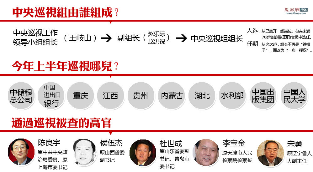中纪委10个巡视组