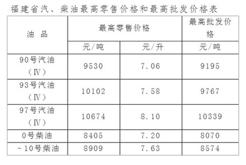 福建汽柴油今年首降 90号汽油每升7.06元