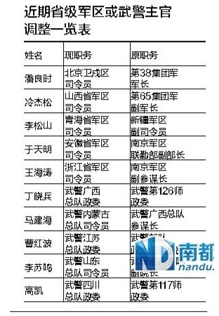 新闻中心 国内新闻 正文     去年底,除大军区,各军兵种等多个单位的