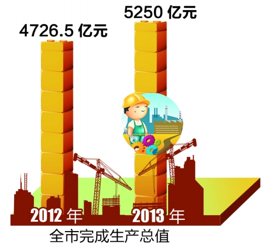 泉州市2012-2013年全市完成生产总值