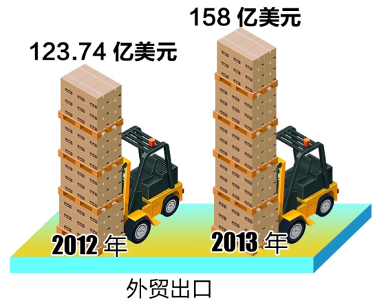 外贸出口