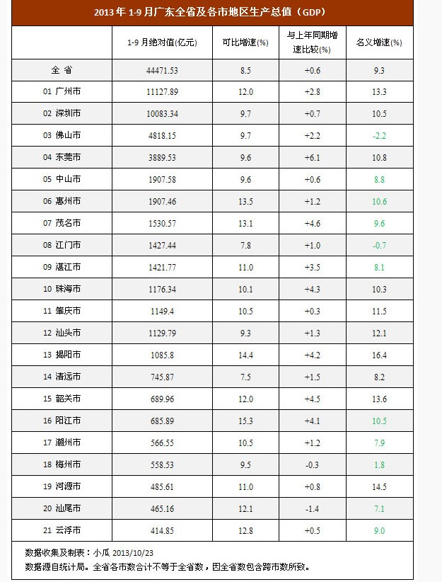 珠海广东省gdp排名_2018年广东各市GDP排名及增长率 21个市经济排行 表(3)