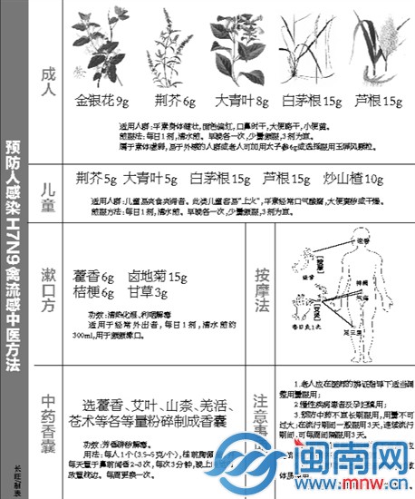 福建省卫计委发布H7N9防治新药方