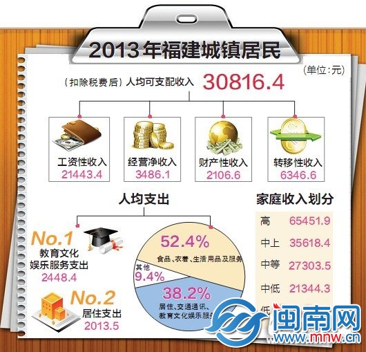 2013年福建省城镇居民人均可支配收入突破3万元(图)