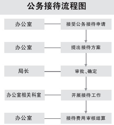 一年公务接待超2000次