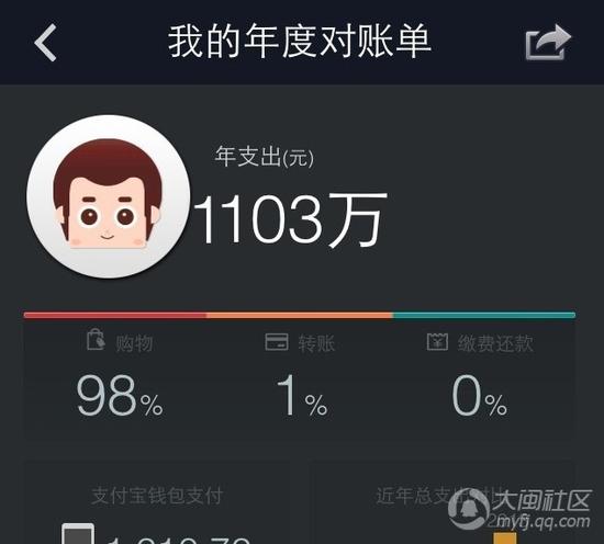 福建网友晒支付宝年度对账单 有人1年淘宝1103万