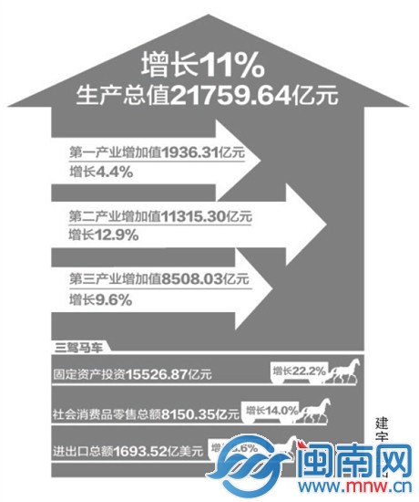 2013年福建GDP为21759.64亿元 地产投资比增31.1%