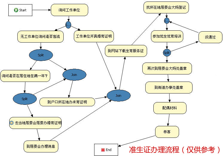 准生证办理流程