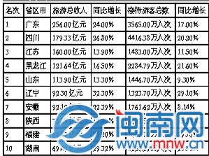 国庆各省旅游收入排行_全国各市旅游收入