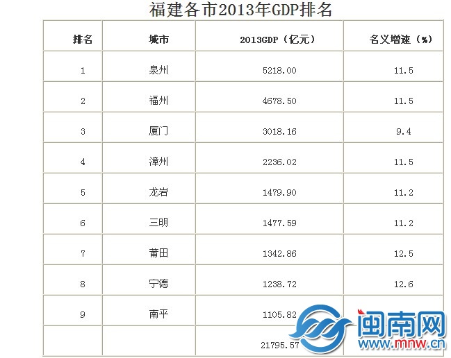 福建省各地市2013年GDP排名