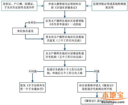 2014准生证办理流程