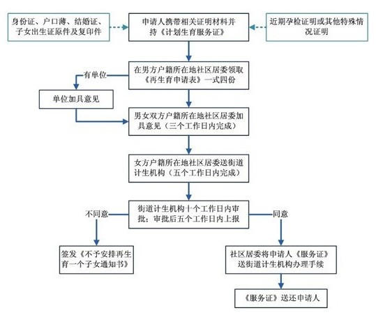 湖南二胎准生证办理流程 生育证办理材料（图解）