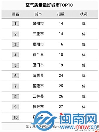 泉州元宵节PM2.5指数仅14 居全国空气质量最