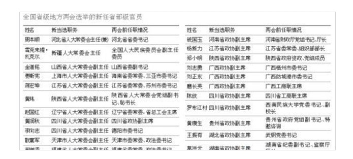 地方两会选举的新任省部级官员