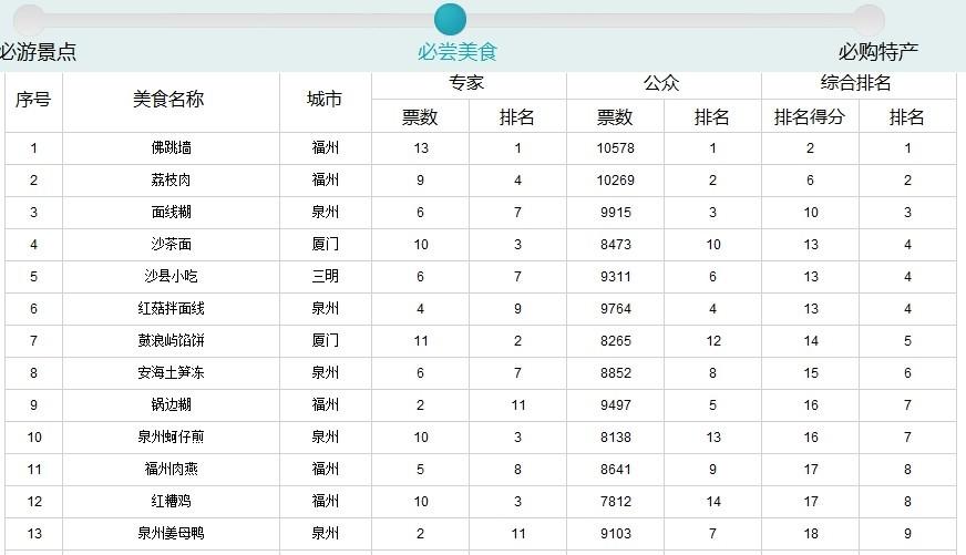 福建99种必尝美食出炉 佛跳墙居首面线糊第三