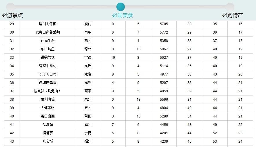 福建99种必尝美食出炉 佛跳墙居首沙茶面第四3