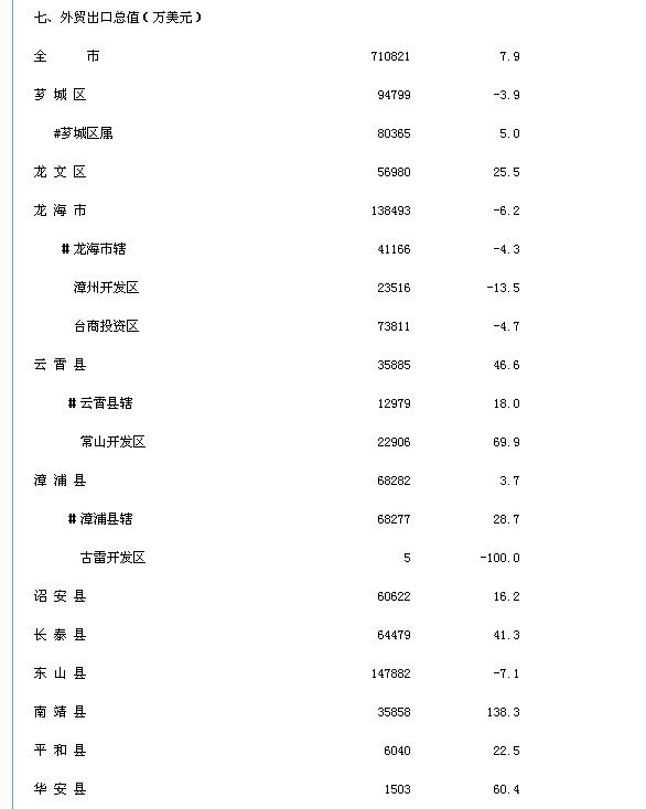 2013年漳州各县市外贸出口总值
