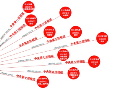 三峡集团暴露哪些问题？第九巡视组已上交清单