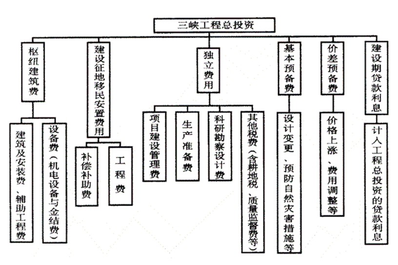 三峡集团亲友插手工程建设