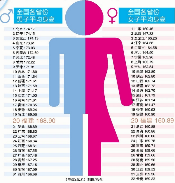 全国人口平均身高_中国人平均身高是多少 其实和国家发展经济有很大关系(2)