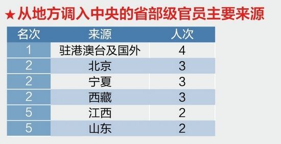 北京西藏异地调动最频繁2