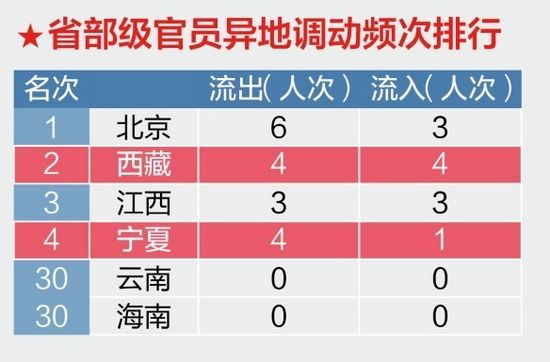 北京西藏异地调动最频繁1