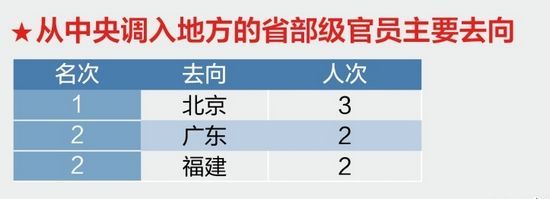 北京西藏异地调动最频繁3
