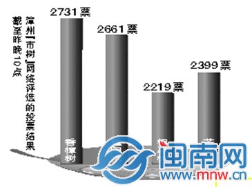排名第一的香樟与第二的重阳木仅差70票。
