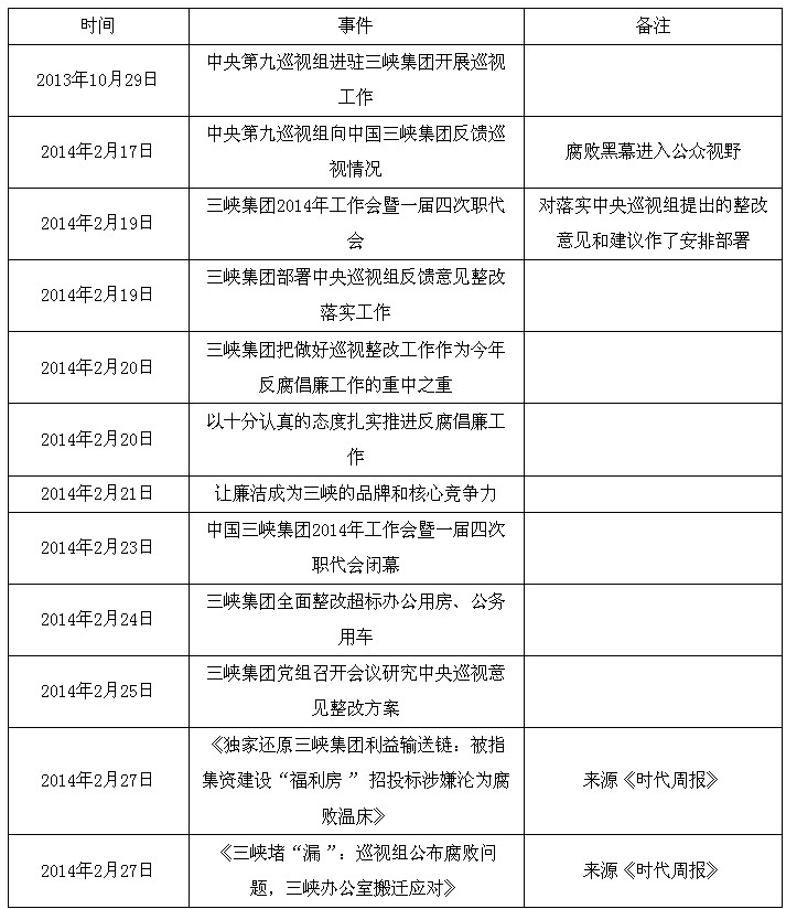 三峡集团腐败黑幕风波事件进展及官方应对时间表